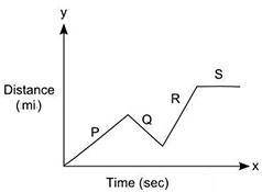 The graph shows the distance Ted traveled from the market in miles (y) as a function of time in sec