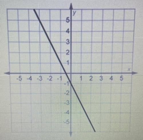 Ldentify the function shown in this graph.

O A. y= -2x - 1
O B. y= -2x + 1
O C. y= 1/2x + 1
O D.