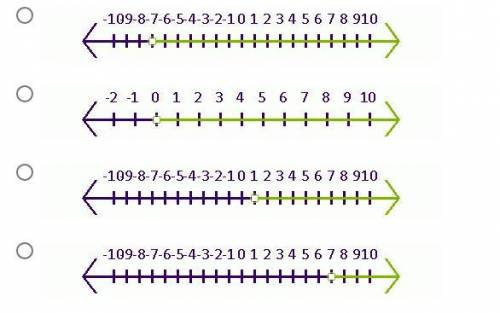 Which of the graphs below represents the soltuion set for d - 4 > -3?