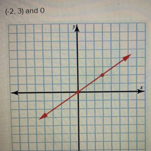 Using graph paper determine the line described by the given point and slope. Click to show the corr