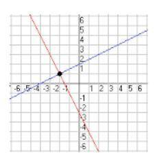 Which coordinate point below is the solution to the system of equations?

A.) (-2, 1)
B.) (0, 2)
C