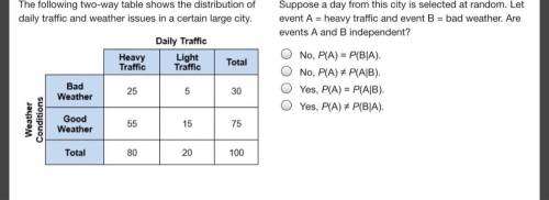 20 POINTS!!!

The following two-way table shows the distribution of daily traffic and weather issu