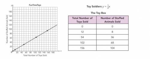 Three competing toy stores review their inventory. FunTime Toys creates a graph to represent the re