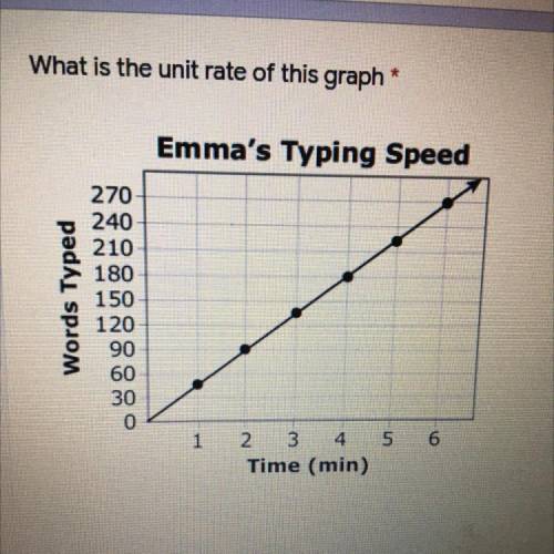What is the unit rate of this graph
Emma's Typing Speed
Please