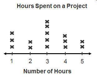The line plot shows the number of hours students in Mrs. Timberlake’s class worked on a project. Ho