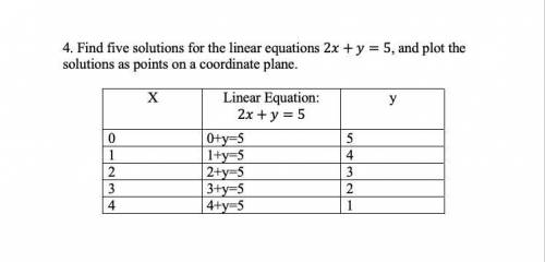 Did I Do This Right? Find five solutions for the linear equations 2x+y=5, and plot the solutions as