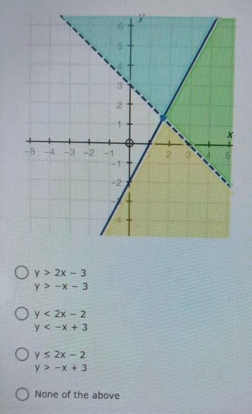 2. (05.06) The graph below represents which system of inequalities? (2 points)

O y> 2x - 3 y &