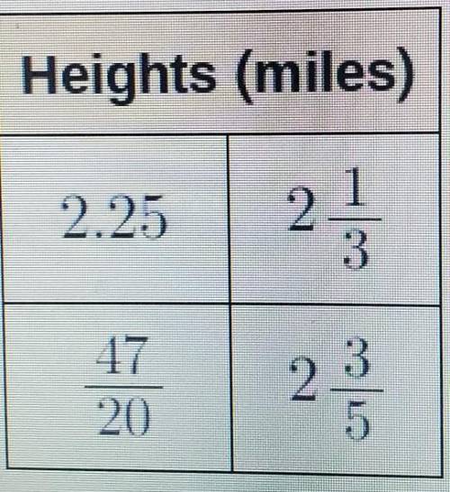 pls help this for a unit test. The table shows the heights that four people parachute from an airpl