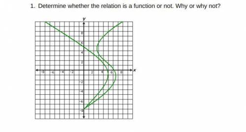 Is this graph a function or not