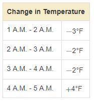 The table shows the change in temperature each hour for four hours.

Find the total change (C) in