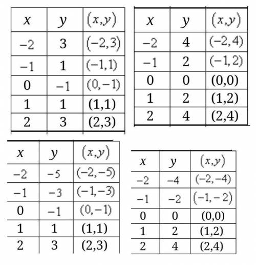 Which of the following tables of values is correct for the equation y = 2 | x | - 1 ?