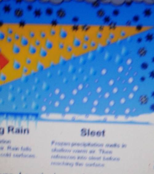 (89 point )Use the diagram to determine the difference between freezing rain and sleet. (Freezing r
