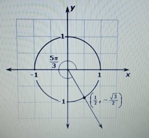 A unit circle is shown in the coordinate plane. An angle of 5pi/3 radians is also drawn on the unit