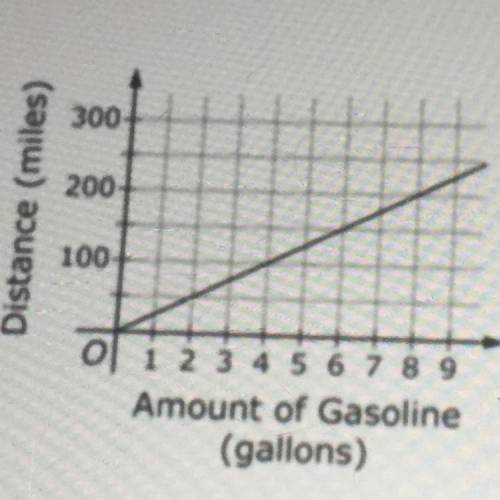 The table below shows the distance a car can travel and how many gallons of gas is used. Which equa