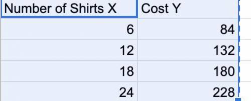 A chess team is ordering customized t shirts for a competition. The table shows the cost of orderin
