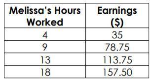 The table below shows Melissa’s pay.

Write an equation to model the relationship for Melissa’s pa