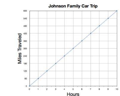 The Johnson family is taking a car trip. they are driving at an average speed of 60 miles per hour.