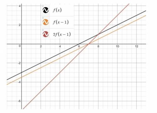 The graph of function f is shown on the coordinate plane. Graph the line representing function g, if