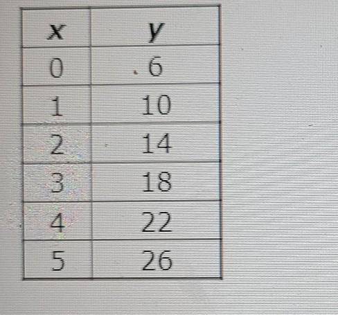 PLEASE HElP HELP

pls help me im an idiot the table defines a linear relationship between x and yi