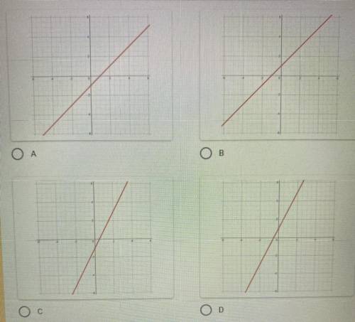 Graph the Equation: y=2x + 1
A
B
C
D