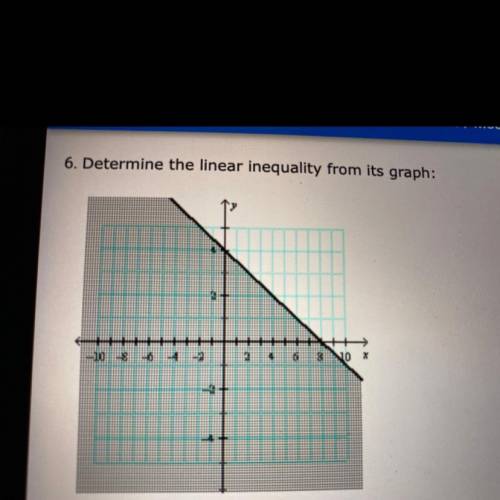 Determine the linear inequality from its graph: