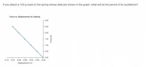 If you attach a 100 g mass to the spring whose data are shown in the graph, what will be the period