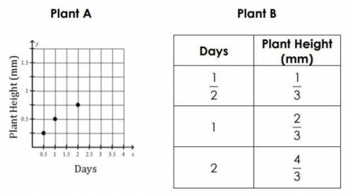 Jessica is recording the growth of two plants. Her results can be found below. Is the plant growth