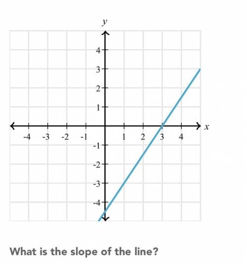 Please help it's the SLOPE