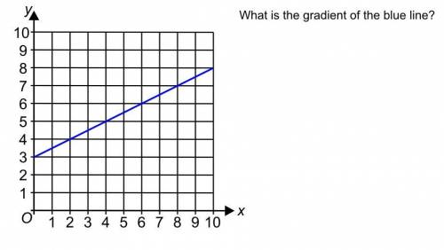 How do you solve this question?
you need to find the gradient of the straight line