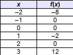 A 2-column table with 6 rows. The first column is labeled x with entries negative 2, negative 1, 0,