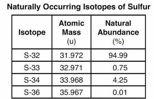 The four naturally occurring isotopes of sulfur are S-32, S-33, S-34, and S-36. The table below sho