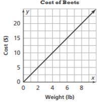 The graph shows the cost of buying beets at a farm stand.

What is the slope of the line?
Abby say