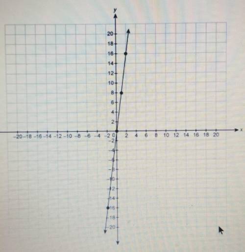 What is the equation for the line in slope-intercept form?enter your answer in the box