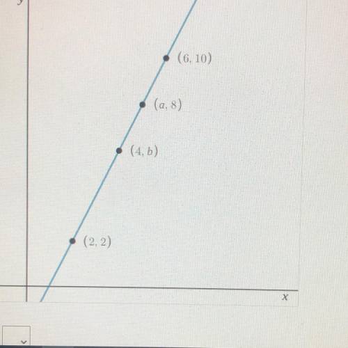 All of the points in the graph are on the same line. Find values for a and B