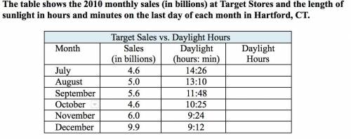 1. The amount of daylight is given in hours and minutes. Fill in the last column with the daylight