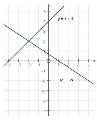 The graph below shows a system of equations:

The x-coordinate of the solution to the system of e