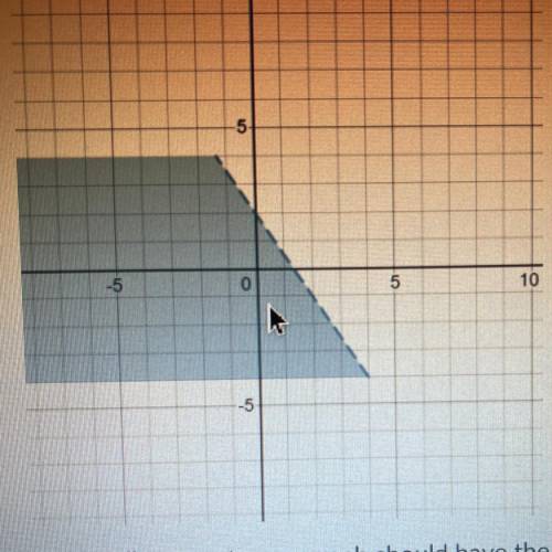 PLEASE ANYONE! I need to create a inequality equation to make this shape on the graph.