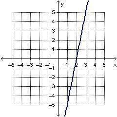The graphed line shown below is y = 5 x minus 10.

On a coordinate plane, a line goes through (2,
