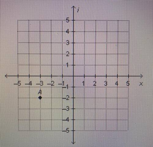 What is the difference from the origin to point A graphed on the complex plane below?