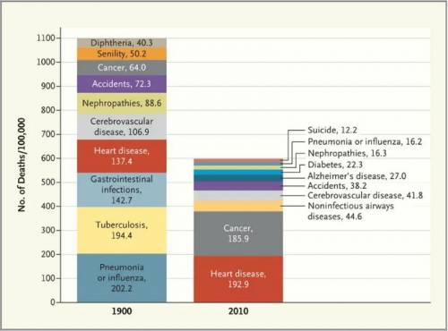 How many people were killed by gastrointestinal infections in 1990?

In 2010?
In which year, 1990