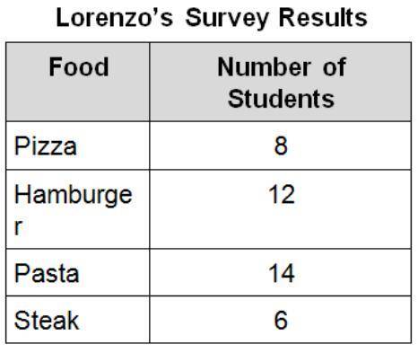 Lorenzo recorded the favorite food of students in his class. According to the results of the survey