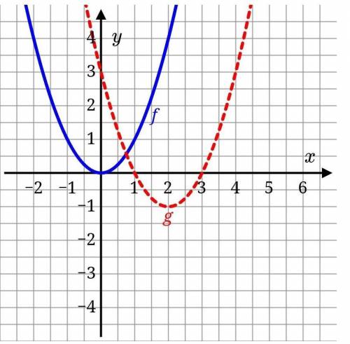 Write a function formula for f using the function g.f(x)=