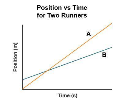 Use the graph to complete the sentences about two runners.

Runner _____ is faster than Runner ___