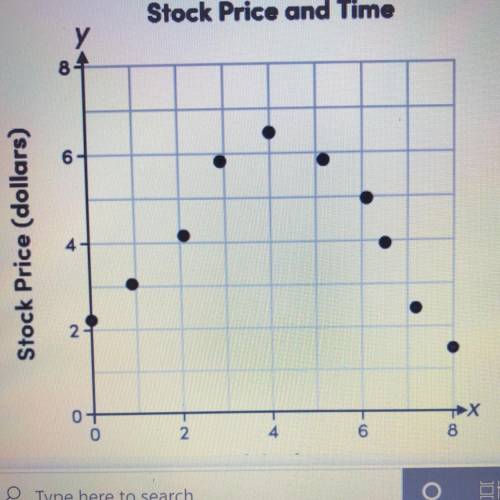 This graph shows data related to a company's stock price and time. which type of function best mode