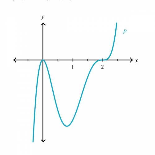 A polynomial p is graphed. What could be the equation of p?

A. p(x)=2x^3(x-2)^3
B. p(x)=2x^3(x-2)