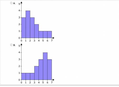 Please hurry Which histogram shows a left-skewed distribution?