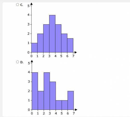 Please hurry Which histogram shows a left-skewed distribution?