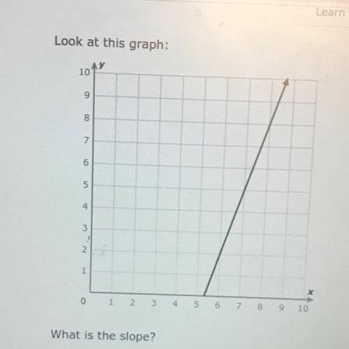 What is the slope? Simplify your answer and write it as a proper fraction,improper fraction,or inte
