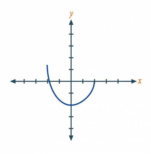 Determine the domain and range of the function represented by the graph below.

Select one:A. D: −