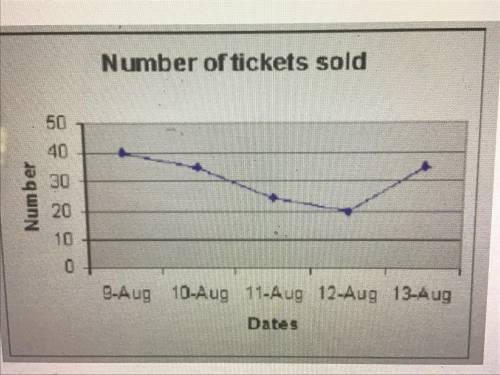 How many tickets were sold after June 15th?

About 45
About 90
About 155
About 320